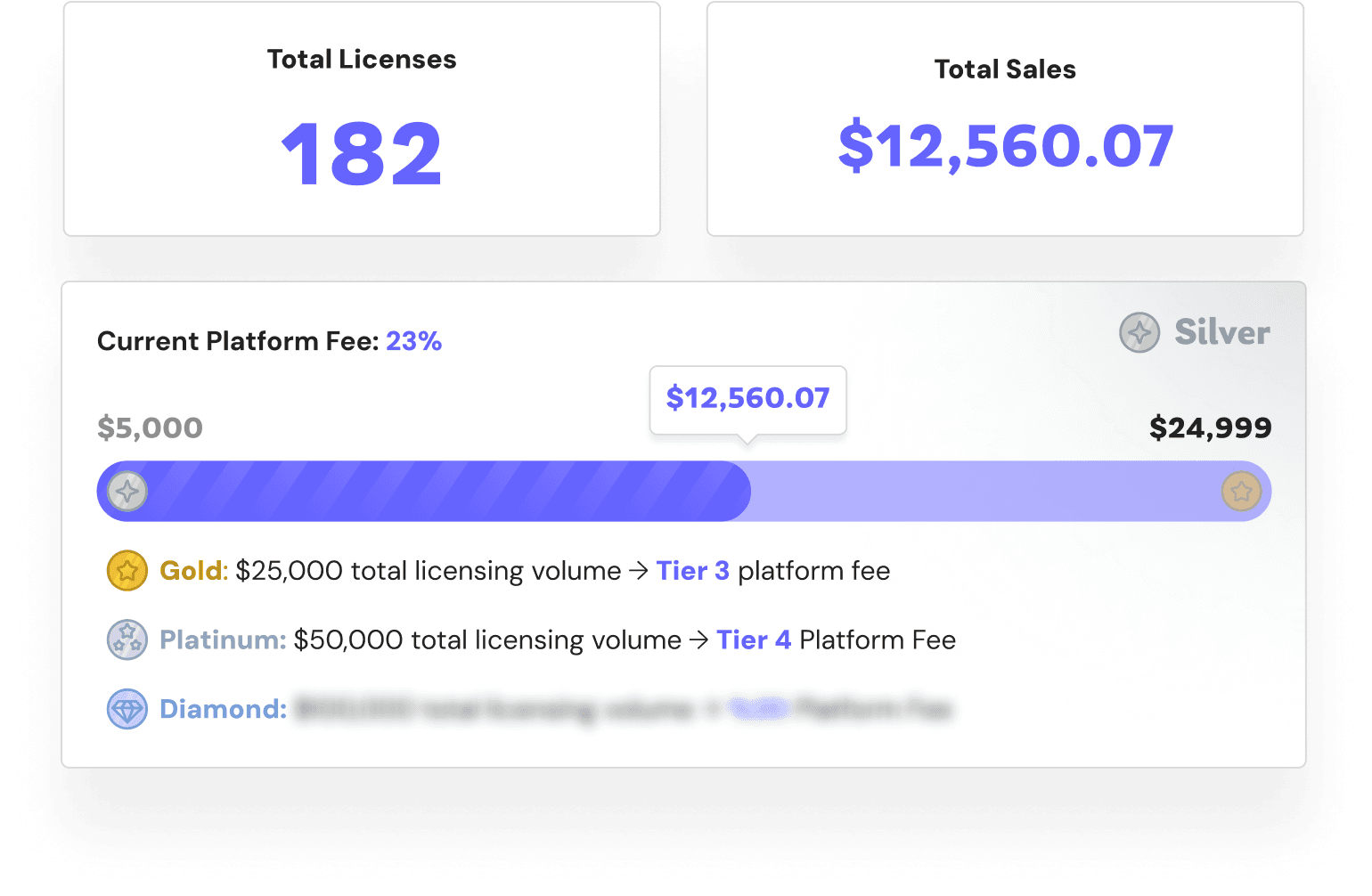 Dashboard showing sales progress, platform fees, and licensing options